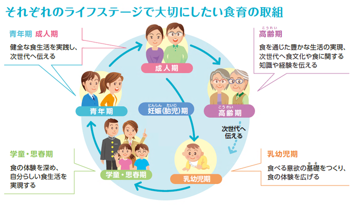 それぞれのライフステージで大切にしたい食育の取組