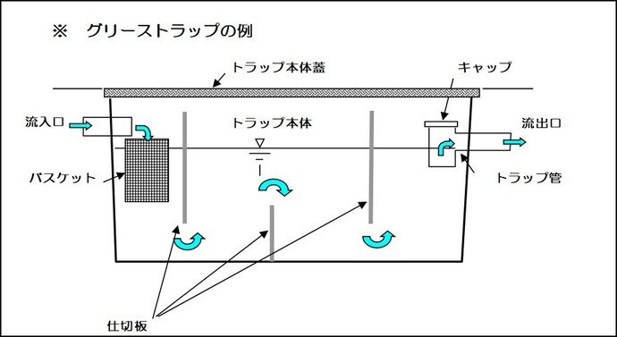 ※ グリーストラップの例