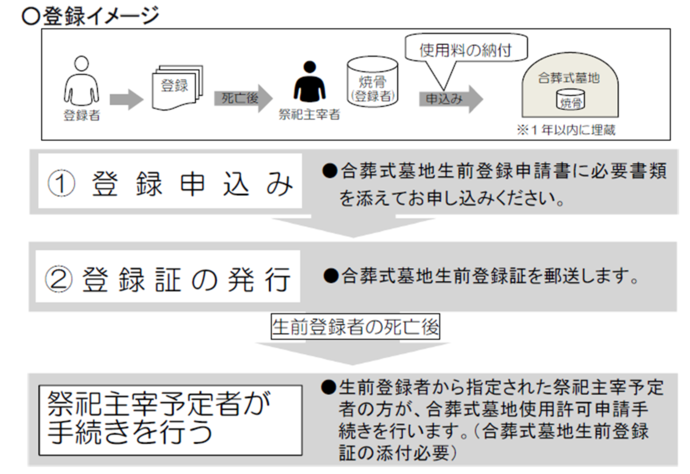 生前登録イメージ